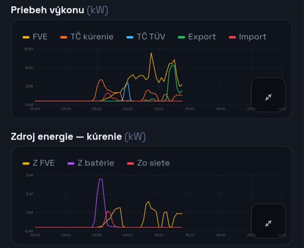 Energia — priebeh výkonu a zdroj energie
